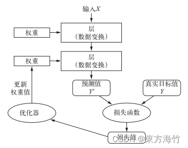 Keras深度学习入门篇