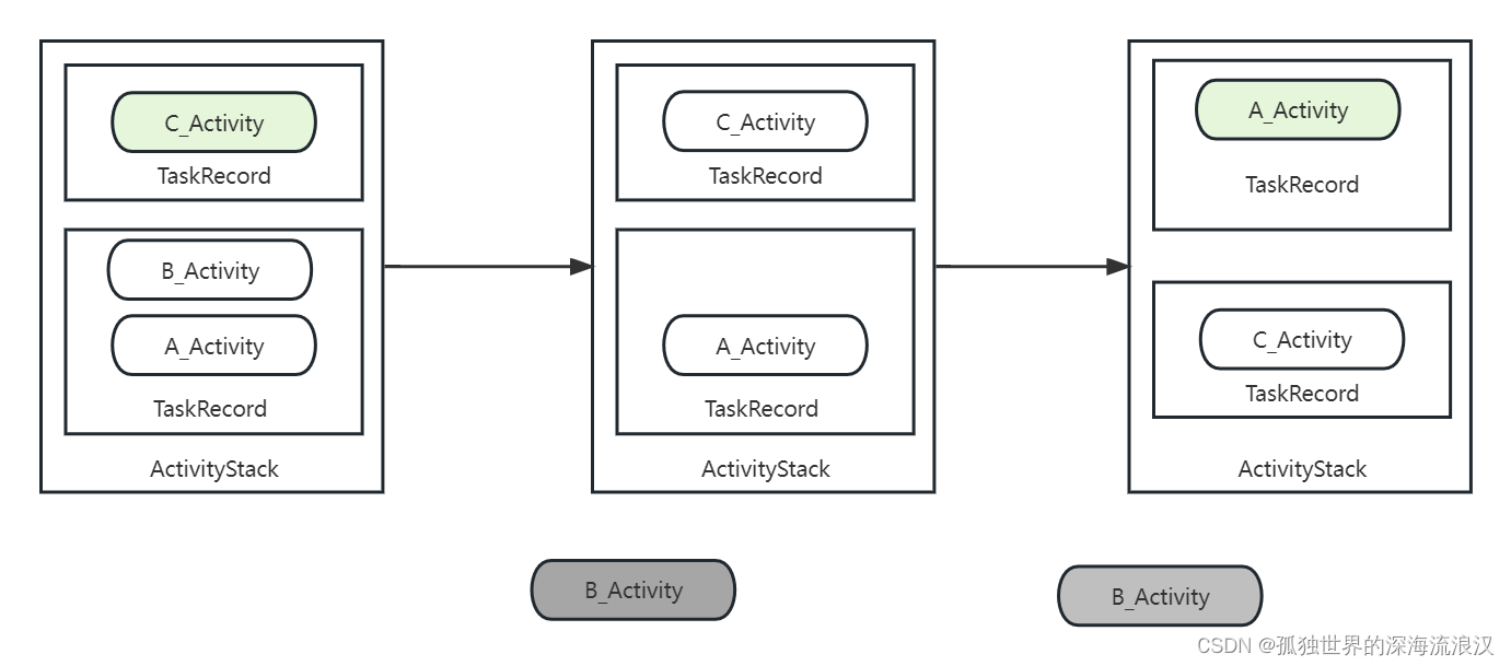 Android源码分析 —— Activity栈管理（基于Android8）
