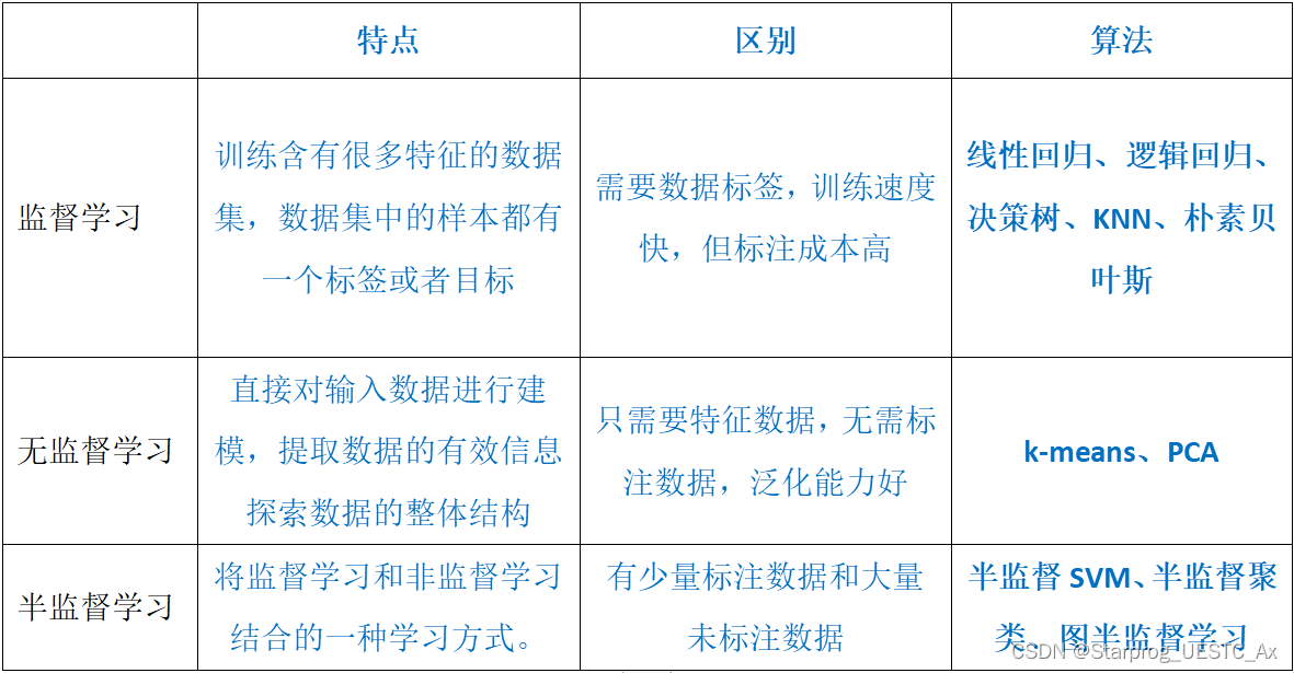 机器学习【期末复习总结】——知识点和算法例题（详细整理）