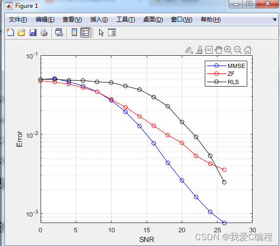 m基于matlab的光通信的信道估计，均衡，抑制papr误码率仿真,对比ZF,RLS,MMSE三种算法(包括matlab仿真录像)