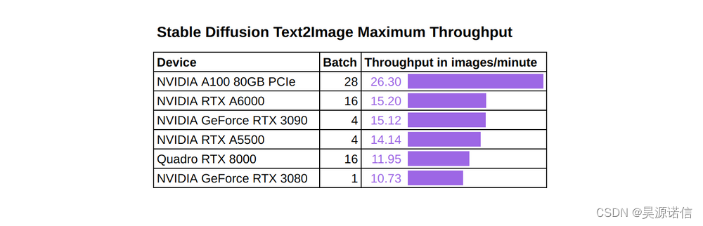 稳定的扩散 Text2Image 吞吐量（图像/分钟）