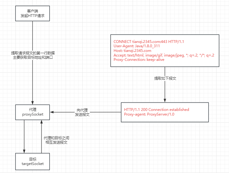 java socket实现代理Android App