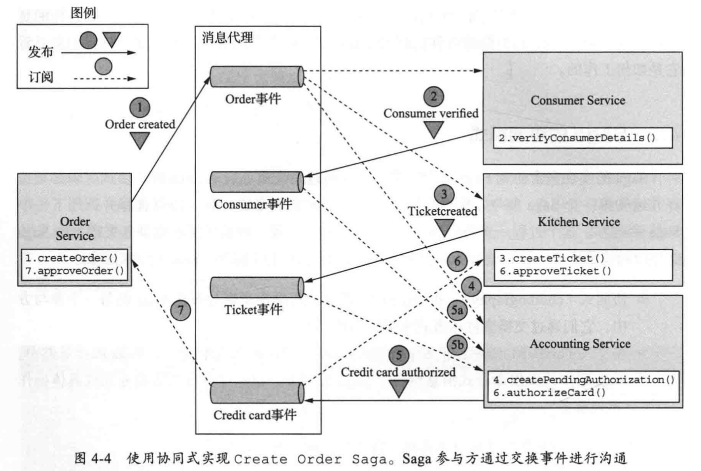 實現協同式的Create Order Saga