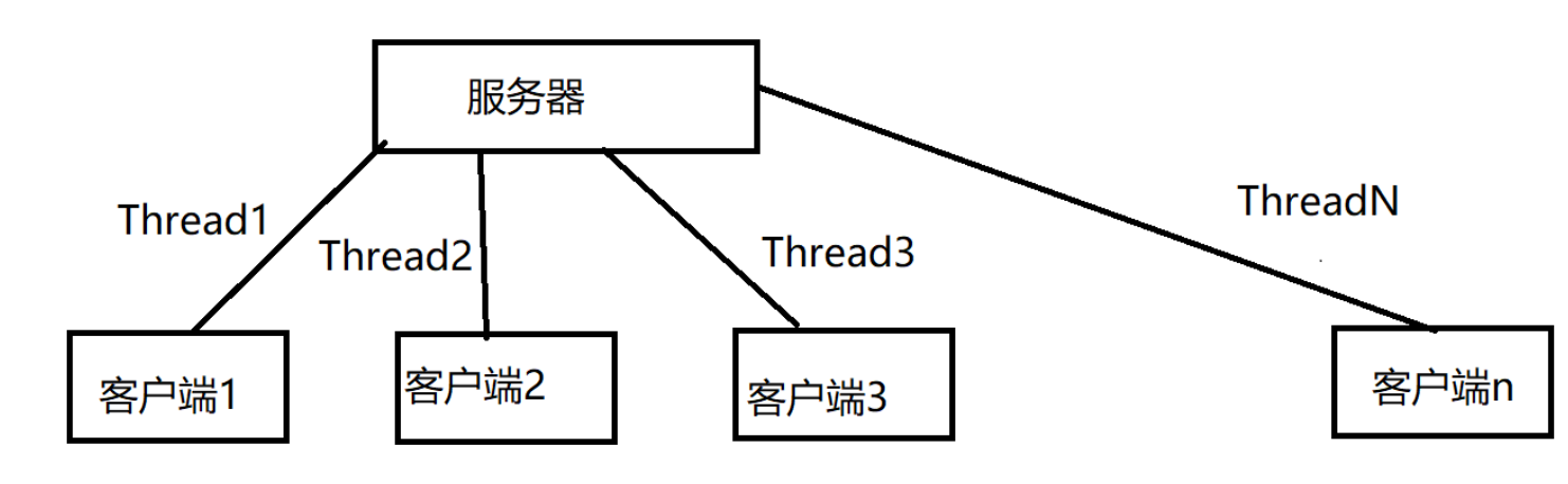 [外链图片转存失败,源站可能有防盗链机制,建议将图片保存下来直接上传(img-L0DICxp1-1640303890490)(【面试题】Java基础篇-常见面试题总结p3.assets/20210205221539278.png)]