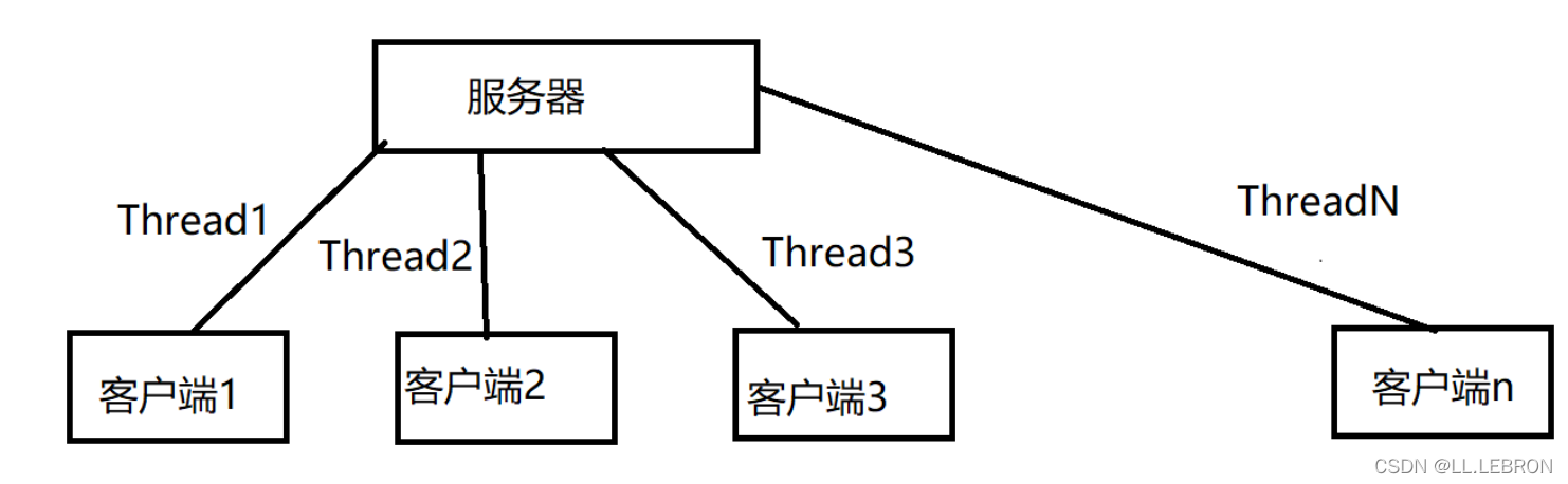 [外链图片转存失败,源站可能有防盗链机制,建议将图片保存下来直接上传(img-L0DICxp1-1640303890490)(【面试题】Java基础篇-常见面试题总结p3.assets/20210205221539278.png)]