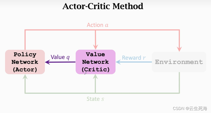 强化学习p4-Actor-Critic