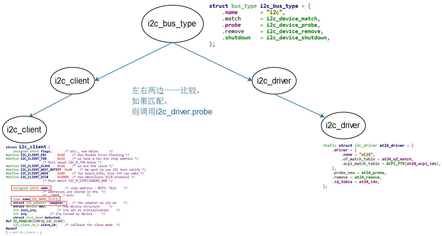 Linux系统驱动之I2C_Adapter驱动框架讲解与编写_模仿linux编写stm32的i2c驱动框架-CSDN博客