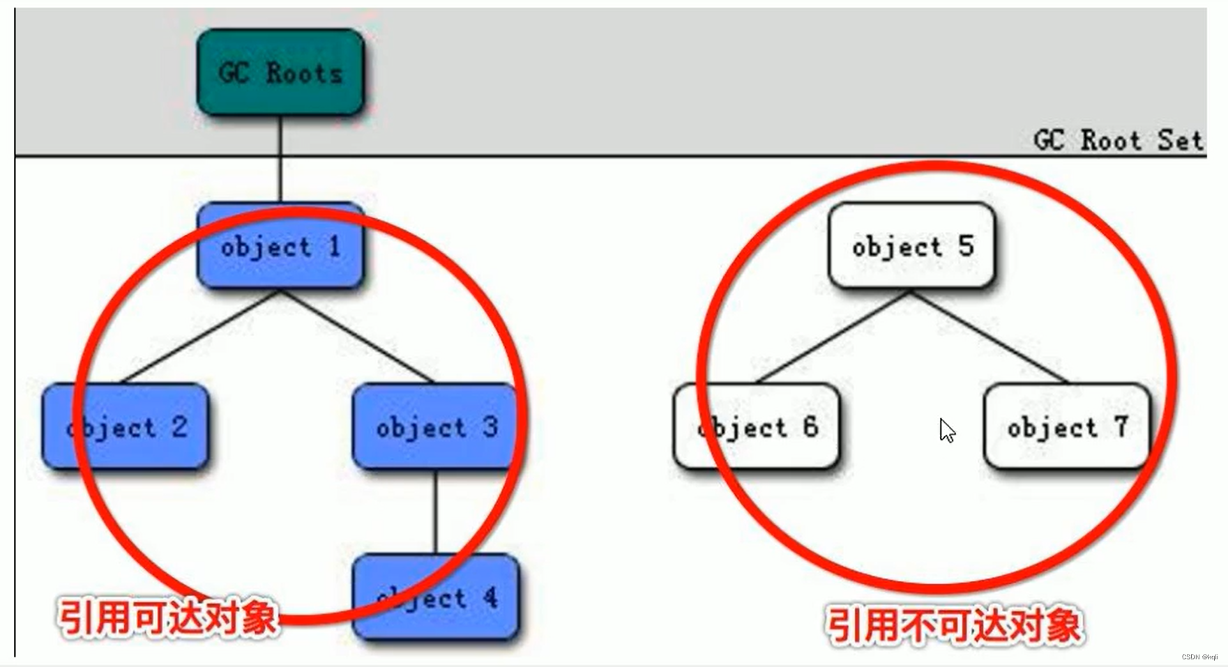 Java JVM垃圾回收确定垃圾的两种方式，GC Root