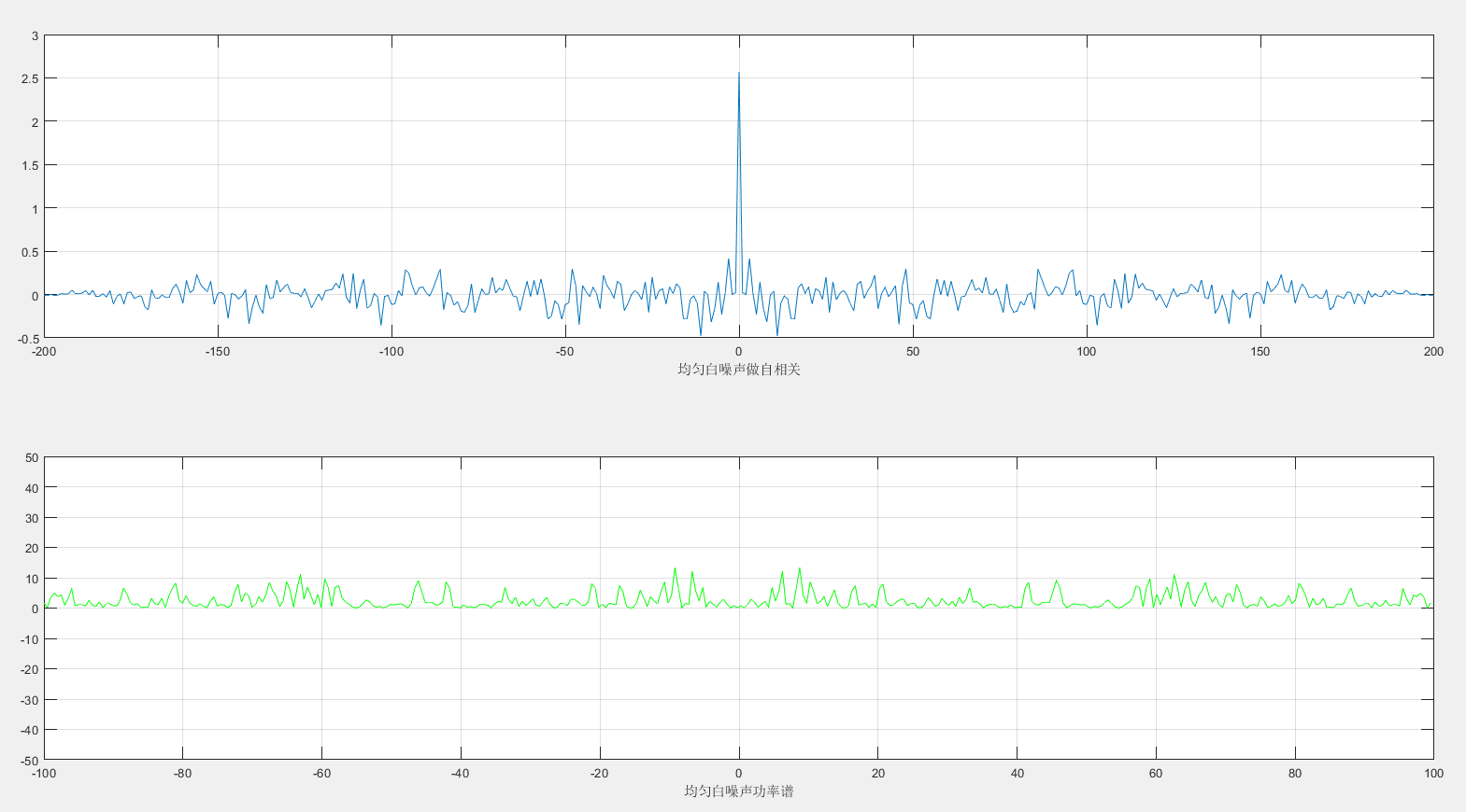 matlab实验信号和噪声产生及其功率谱分析