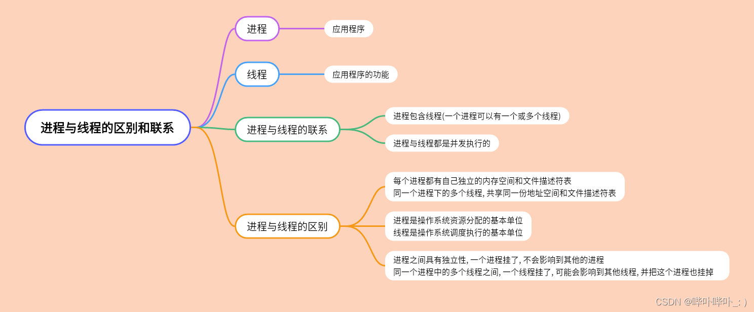 进程与线程的区别和联系