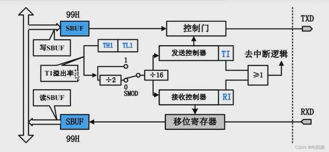 STC89C52串口通信当中的UART