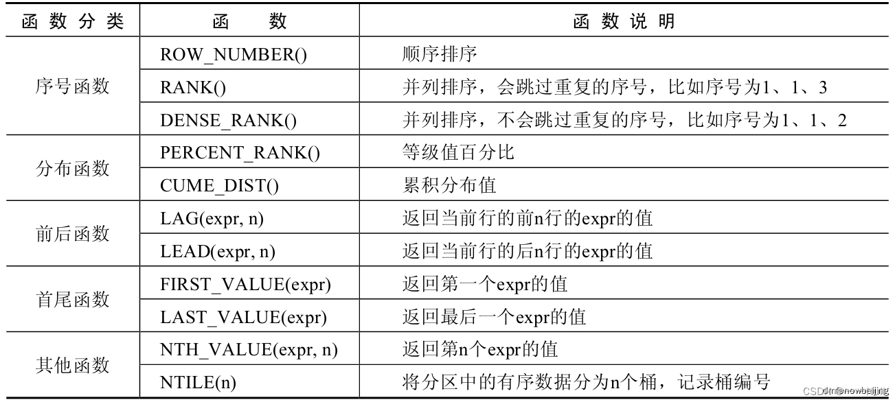 mysql窗口函数