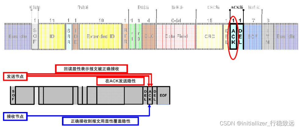 Autosar通信入门系列06-聊聊CAN通信的线与机制与ACK应答