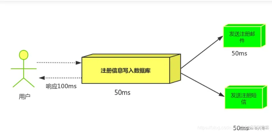 Rabbitmq的应用场景_rabbitmq_05