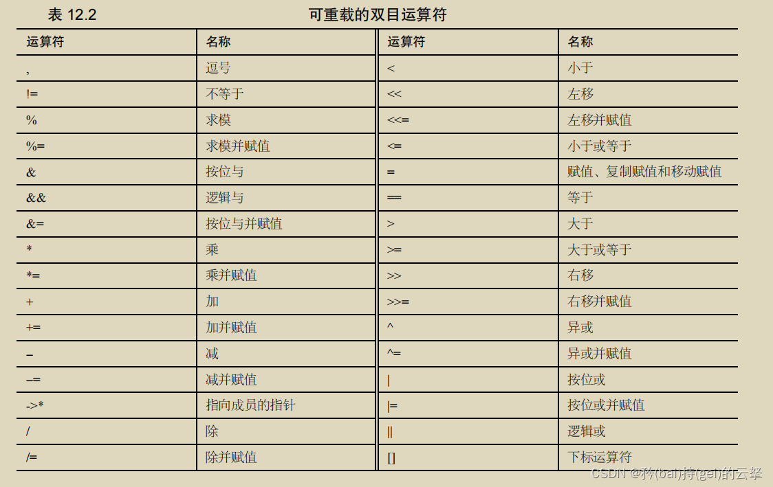 C++学习：多态与运算符（Day.7~）