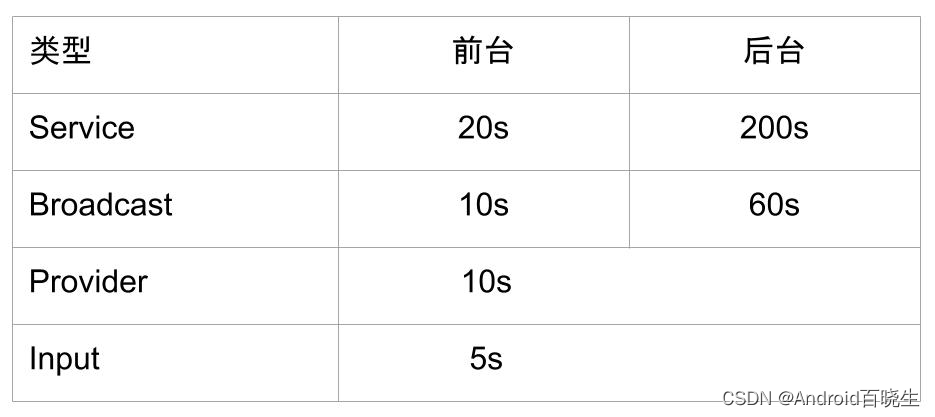 ANR实战案例 - FCM拉活启动优化