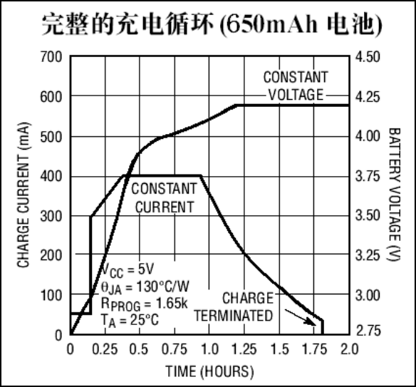 鋰電池充放電曲線設置充電電流檢測tp4054的3種充電狀態