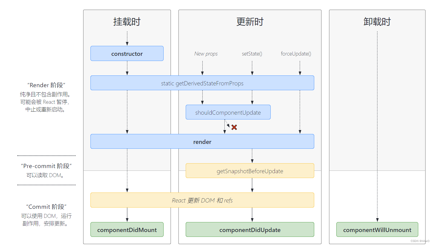 React life cycle detailed explanation - Programmer Sought
