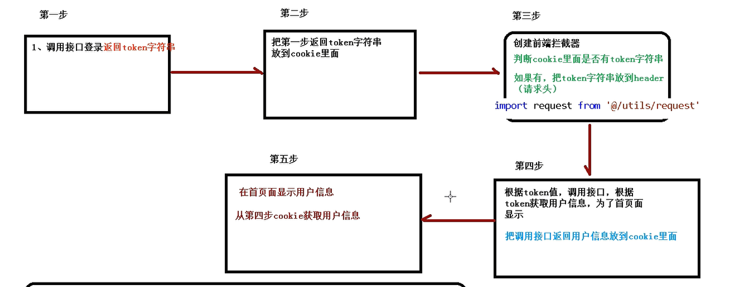 单点登录--Token---整合JWT