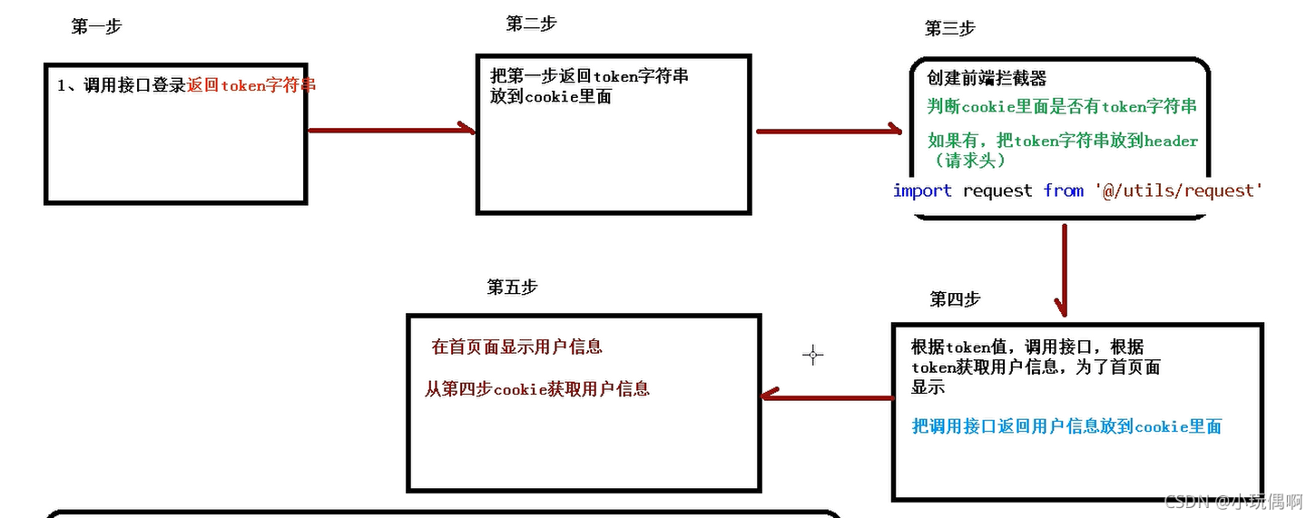 单点登录--Token---整合JWT