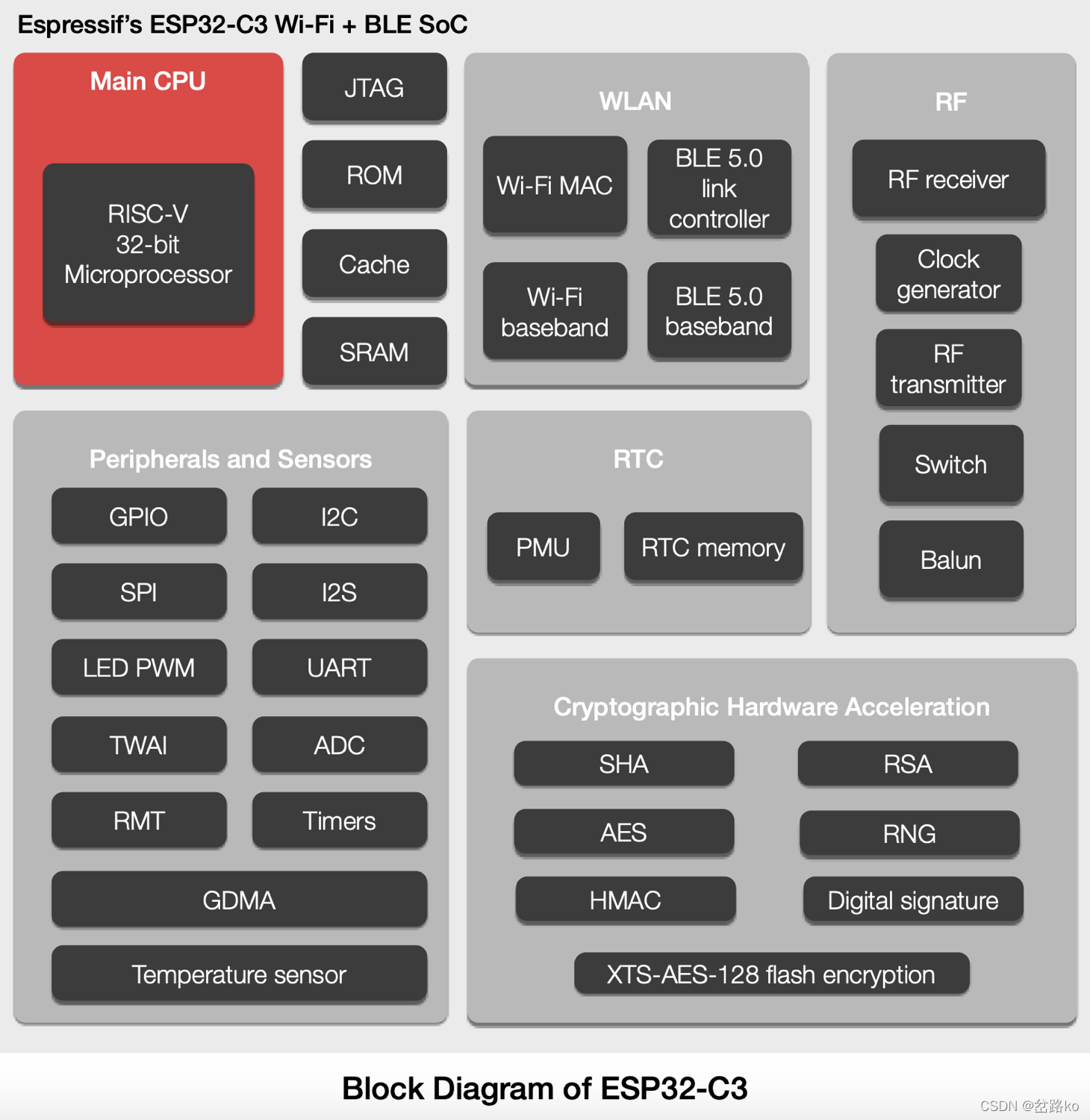 ESP32-C3