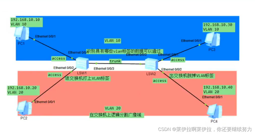 VLAN，简单配置vlan