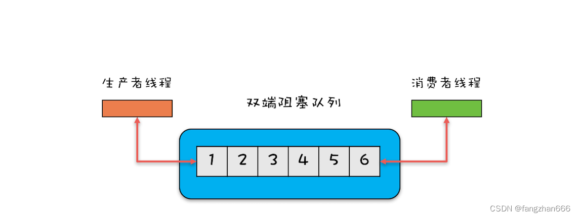 《Java并发编程实战》课程笔记（十三）