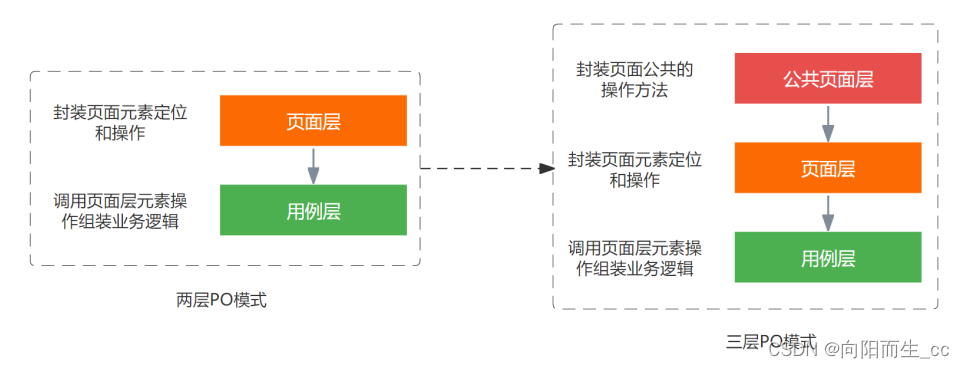 Python —— UI自动化之Page Object模式