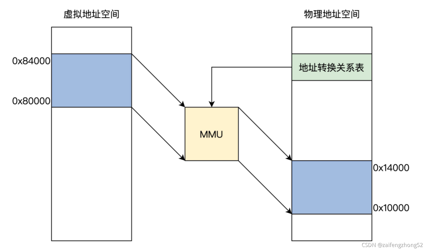 地址转换