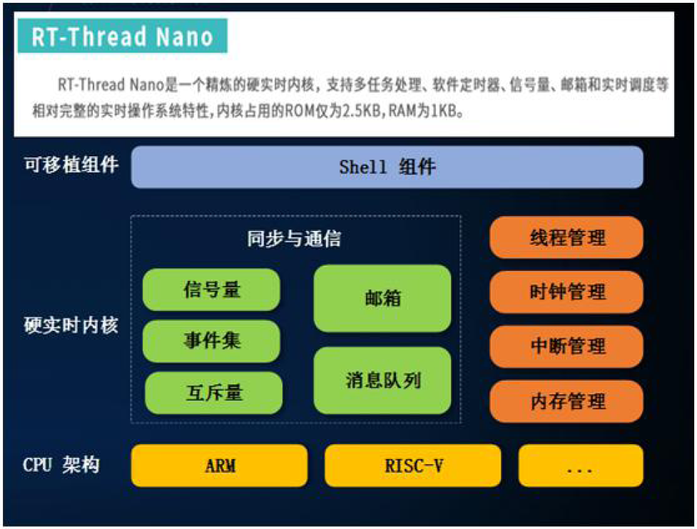 ▲ 图6.1 RT-Thread Nano版本