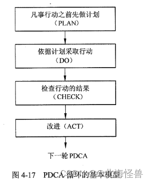 PDCA