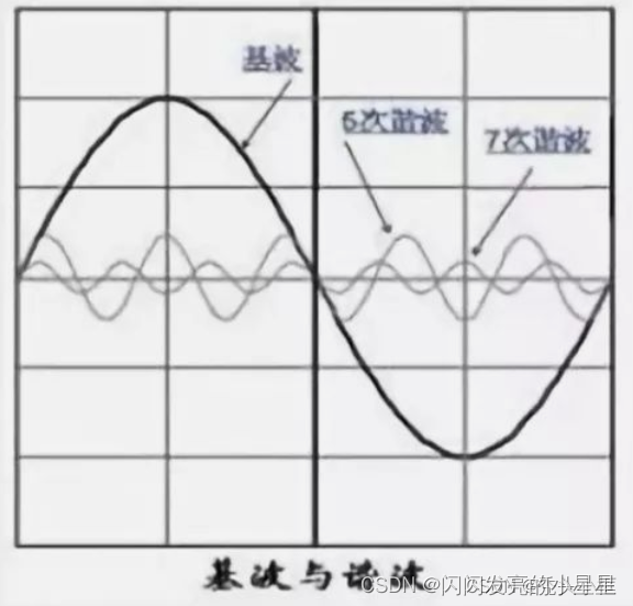 数字信号处理-频率、基波、谐波、直流分量