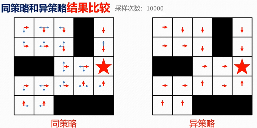 强化学习 马尔科夫决策过程（价值迭代、策略迭代、雅克比迭代、蒙特卡洛）