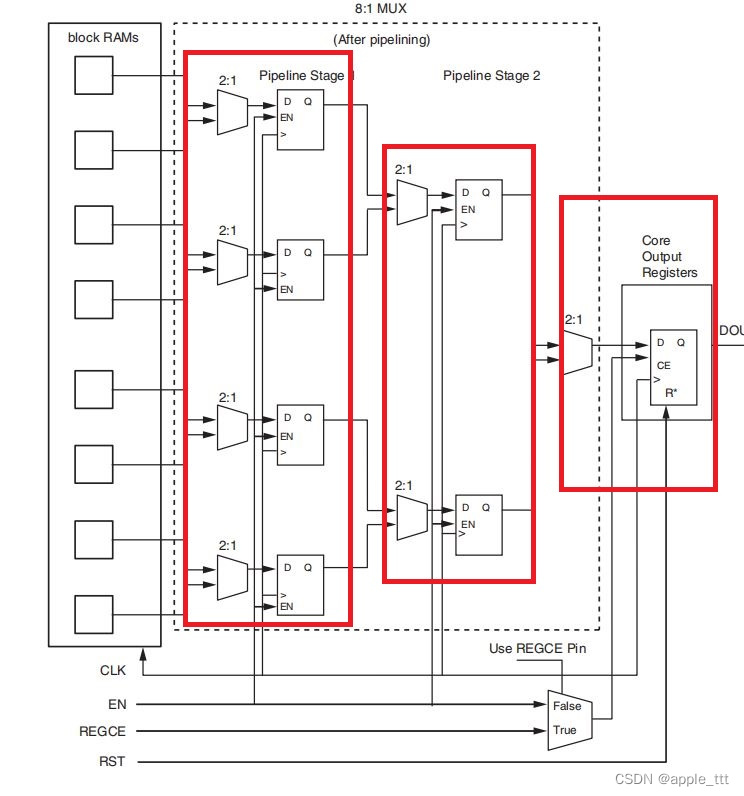FPGA原理与结构——RAM IP核原理学习