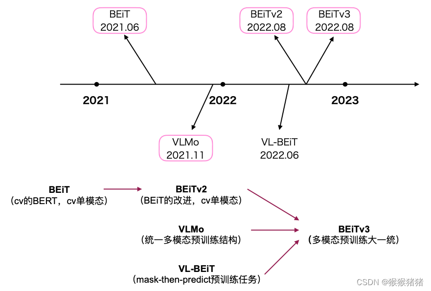 BLIP model