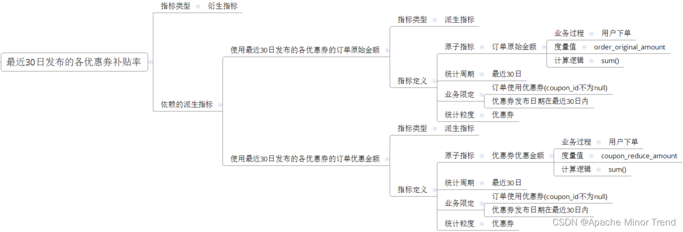 【离线数仓-9-数据仓库开发DWS层设计要点-DWS层汇总表以及数据装载】