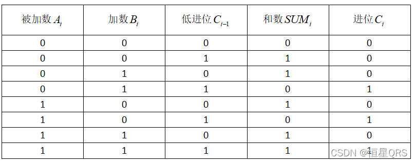 | 被加数A|加数B|进位|和SUM | 进位C1||--|--|--|--|--||0|0|0|0||0|1|1|0||1|0|1|0||1|1|0|1|