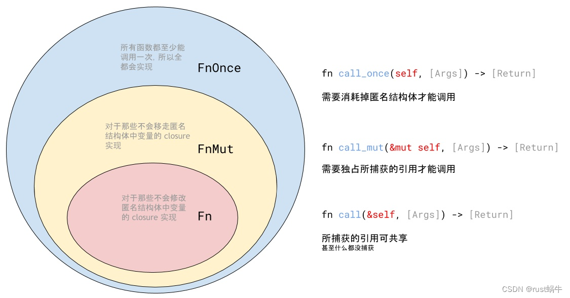 Fn是，FnMut