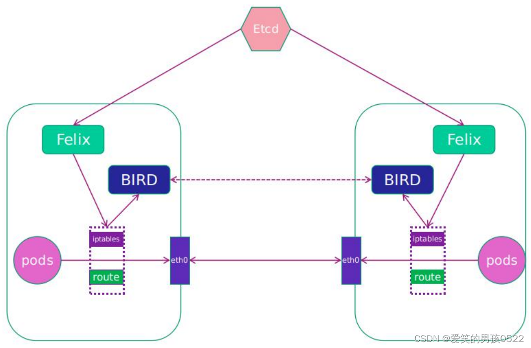 Kubernetes网络组件详解