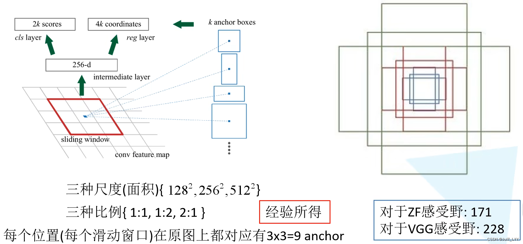 【机器学习】经典目标检测算法：RCNN、Fast RCNN、 Faster RCNN 基本思想和网络结构介绍