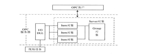 Python读写欧姆龙PLC(本工作是由具体项目而开展的)_python与欧姆龙plc通讯-CSDN博客