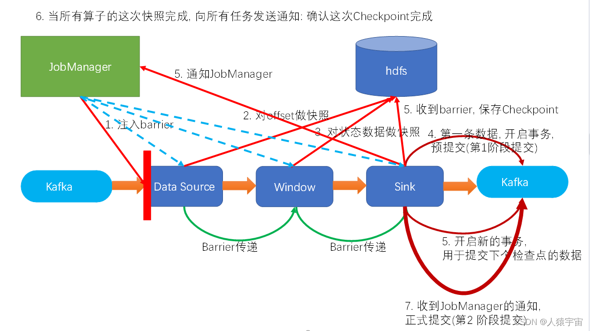 大数据-玩转数据-Flink 容错机制