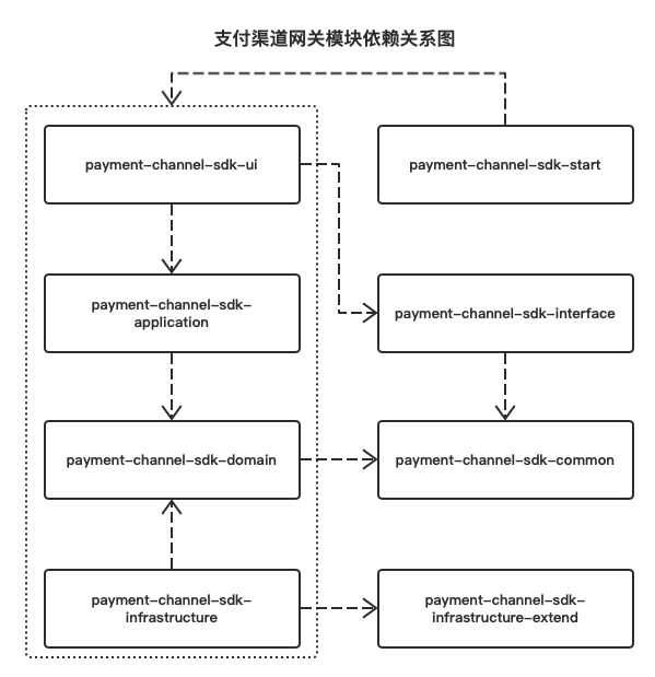 支付渠道网关设计2.0版本