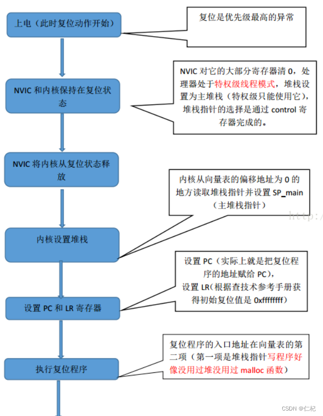 stm32::startup