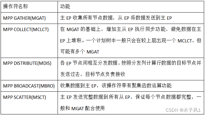 操作符名称	功能
MPP GATHER(MGAT)	主EP收集所有节点数据，从EP将数据发送到主EP
MPP COLLECT(MCLCT)	在MGAT的基础上，增加主从EP执行同步功能，避免数据在主EP上堆积。一个计划树中一般只会在较上层出现一个MCLCT，但可能有多个MGAT
MPP DISTRIBUTE(MDIS)	各EP节点间相互分发数据，按照分发列计算行数据的目标节点并发送过去，目标节点负责接收
MPP BROADCAST(MBRO)	收集数据到主EP，该操作符带有聚集函数运算功能
MPP SCATTER(MSCT)	主EP发送完整数据到所有从EP，保证每个节点数据都完整，一般和MGAT配合使用
操作符名称	功能
MPP GATHER(MGAT)	主EP收集所有节点数据，从EP将数据发送到主EP
MPP COLLECT(MCLCT)	在MGAT的基础上，增加主从EP执行同步功能，避免数据在主EP上堆积。一个计划树中一般只会在较上层出现一个MCLCT，但可能有多个MGAT
MPP DISTRIBUTE(MDIS)	各EP节点间相互分发数据，按照分发列计算行数据的目标节点并发送过去，目标节点负责接收
MPP BROADCAST(MBRO)	收集数据到主EP，该操作符带有聚集函数运算功能
MPP SCATTER(MSCT)	主EP发送完整数据到所有从EP，保证每个节点数据都完整，一般和MGAT配合使用