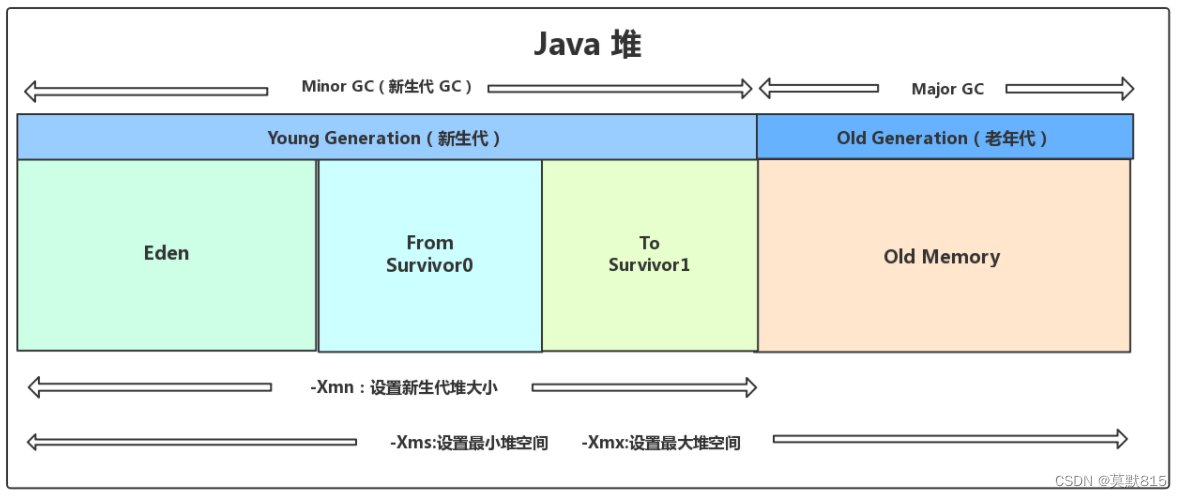 JVM-堆