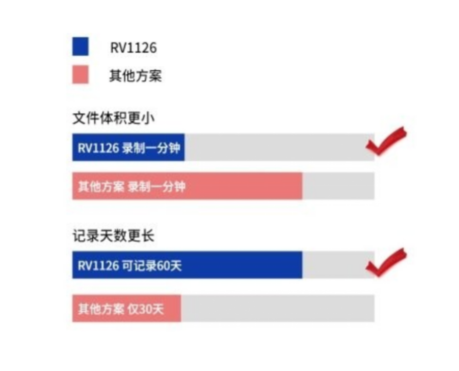 瑞芯微推出RV1126性能/案例大评测