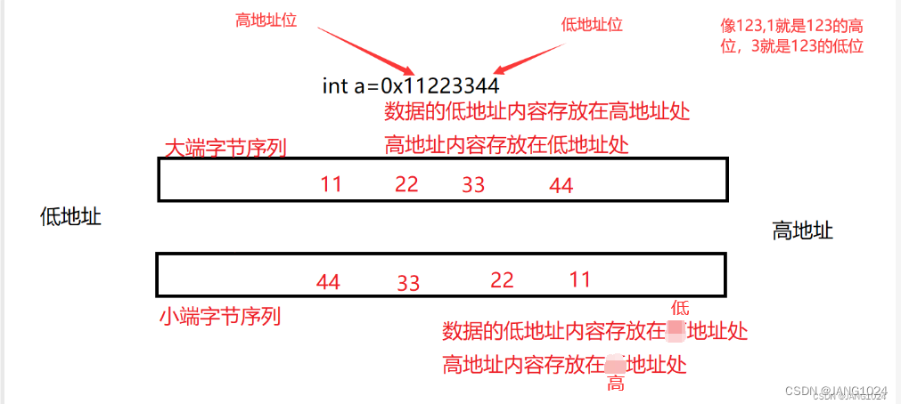 大小端字节序