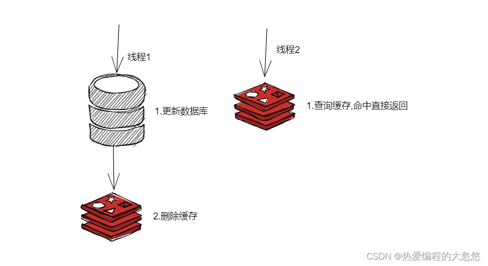 数据库缓存一致性问题-CSDN博客