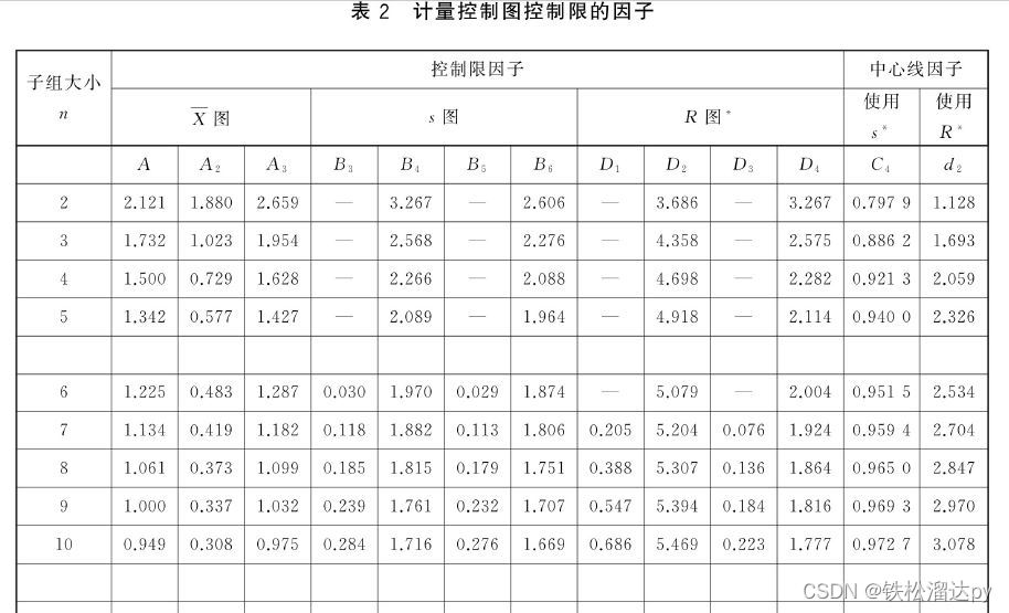 估算总体标准差sigma = s/c4